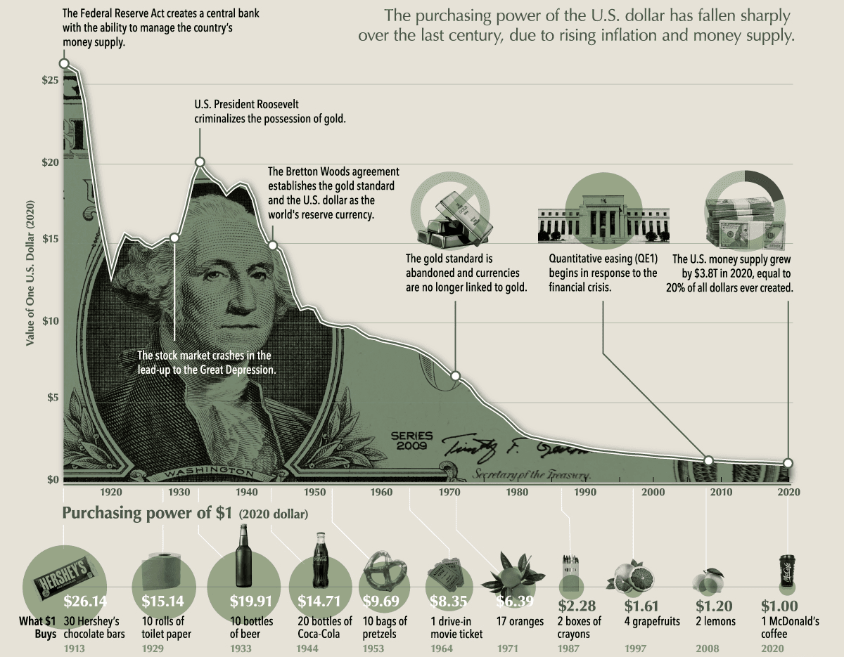 https://www.visualcapitalist.com/purchasing-power-of-the-u-s-dollar-over-time/