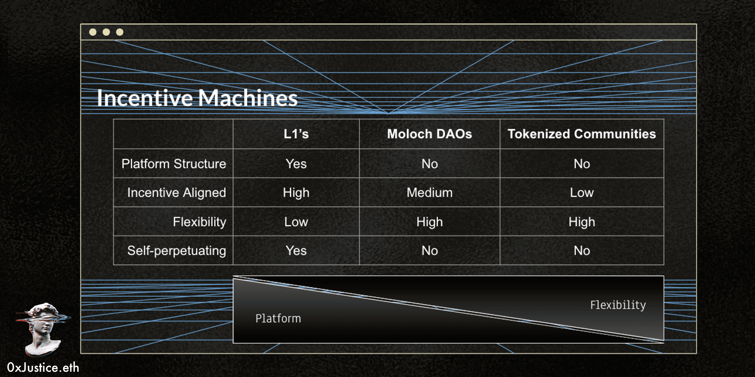 The inverse relationship between pure incentive machines and flexibility