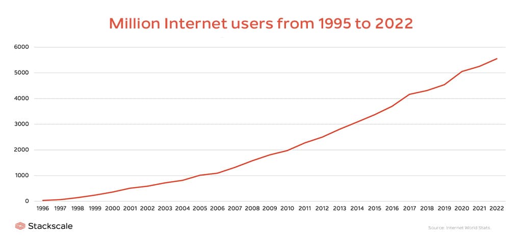 https://www.stackscale.com/blog/internet-evolution-statistics/