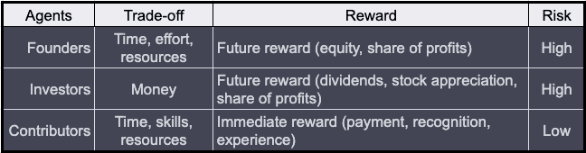 Different agent properties